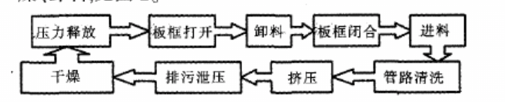 板框自動(dòng)壓濾機(jī)